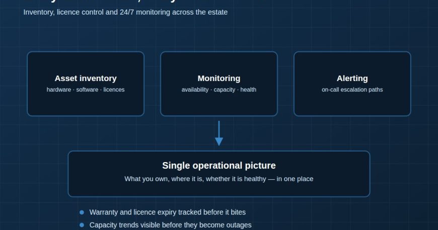 Diagram of IT asset management and monitoring delivered by Stark Technology