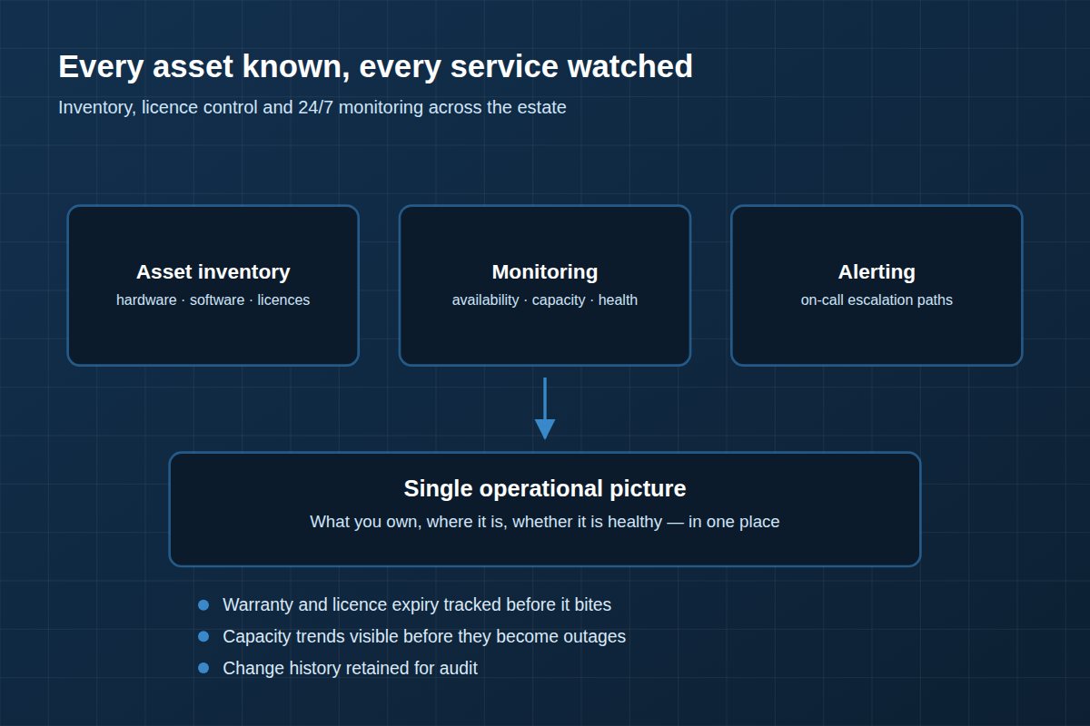 Diagram of IT asset management and monitoring delivered by Stark Technology