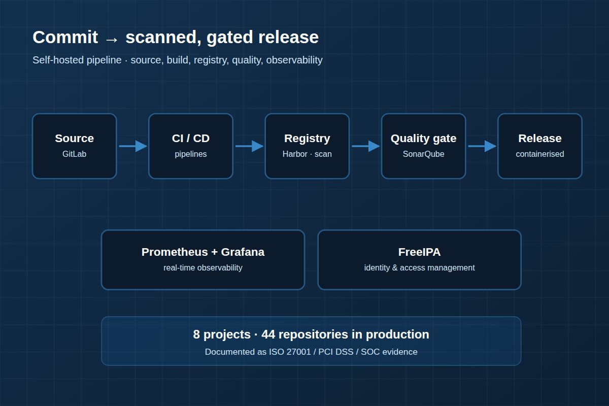 Diagram of the secure DevOps pipeline delivered by Stark Technology
