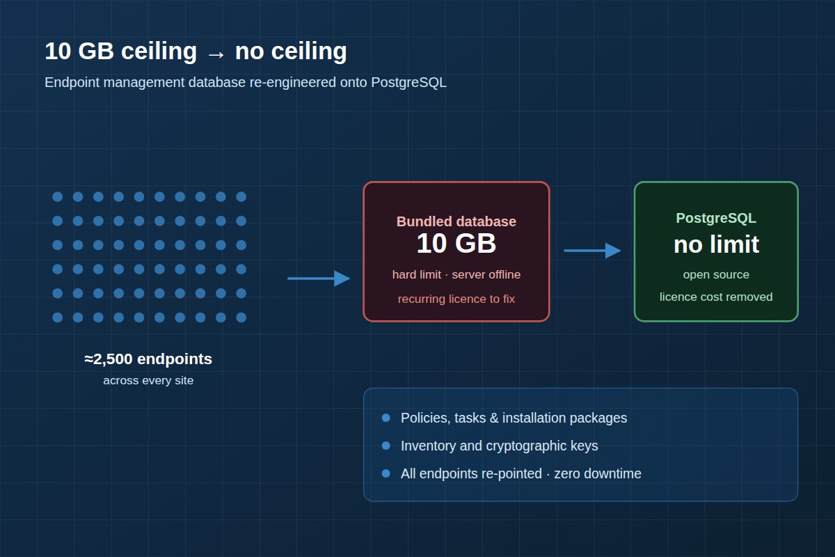 Diagram of the endpoint security database migration to PostgreSQL