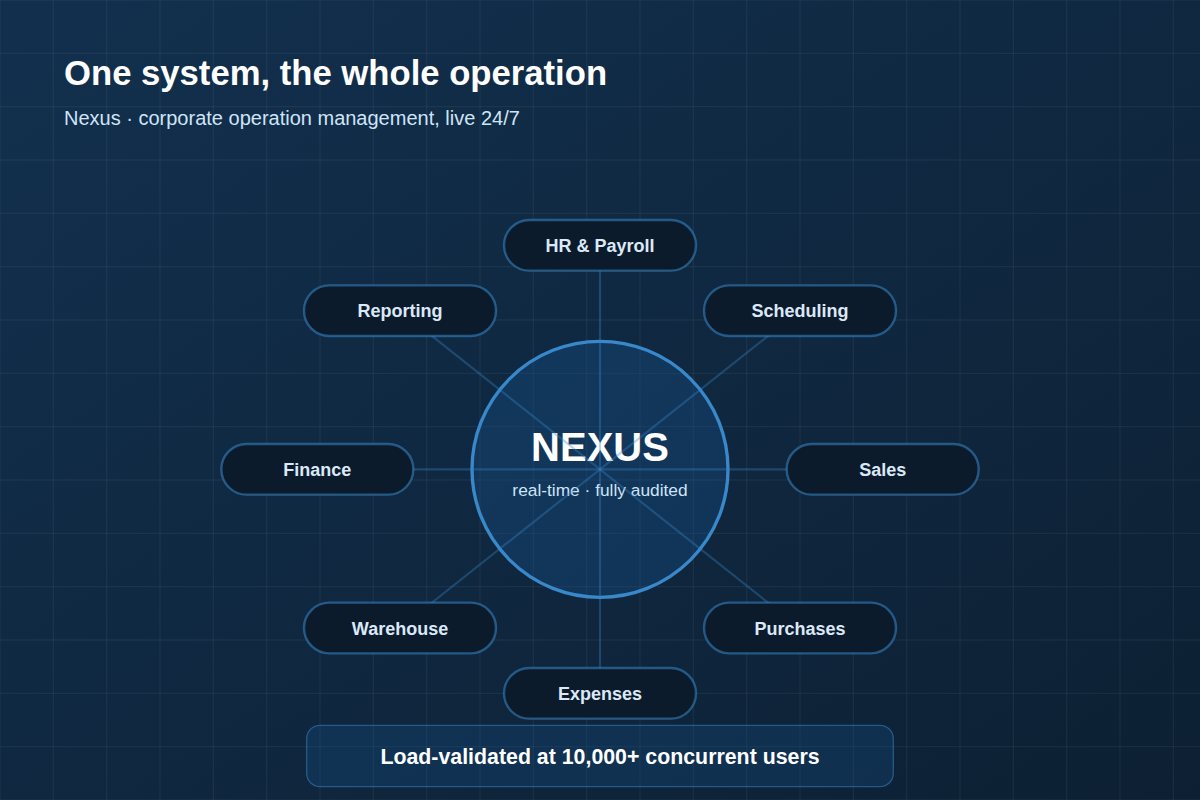 Diagram of the Nexus corporate operation management platform modules
