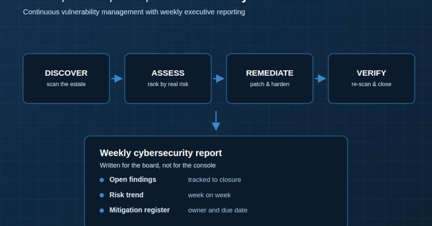 Diagram of the vulnerability management and weekly cyber reporting cycle