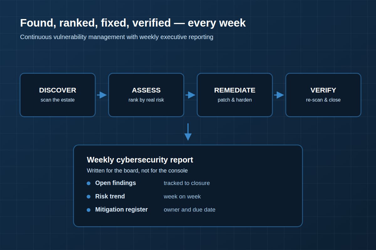 Diagram of the vulnerability management and weekly cyber reporting cycle