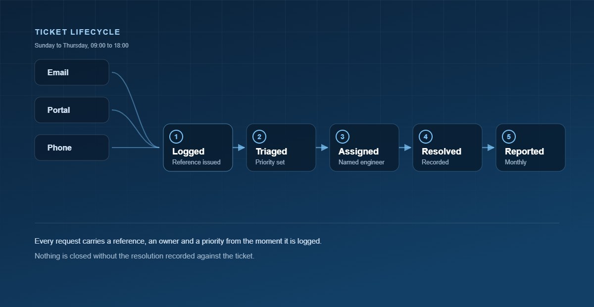 Ticket lifecycle: logged, triaged, assigned, resolved, reported