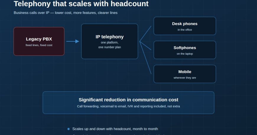 IP telephony replacing a legacy PBX across desk, soft and mobile clients