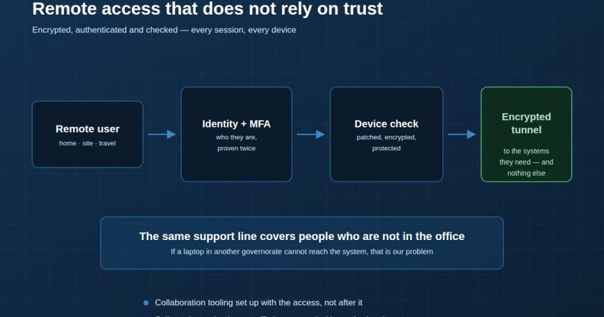 Secure remote access with MFA, device checks and an encrypted tunnel